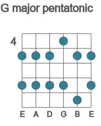 Guitar scale for G major pentatonic in position 4